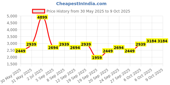 myntra.com JC HOME Pink & White Solid Polycotton 4 Piece Single Regular Bedding Set jc home Price History Graph from 30 May 2025 to 9 Oct 2025