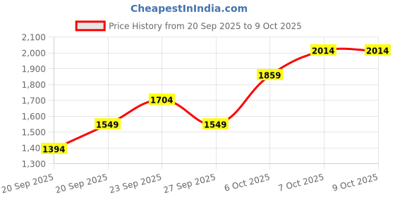 myntra.com JC HOME Pink & White Solid Polycotton 4 Piece Single Regular Bedding Set jc home Price History Graph from 20 Sep 2025 to 8 Oct 2025