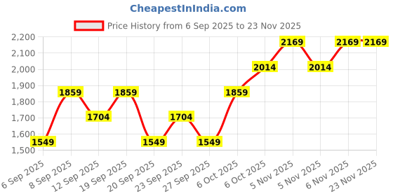myntra.com JC HOME Pink & White Striped 140 TC King Bedsheet Set 2 m x 2.2 m jc home Price History Graph from 6 Sep 2025 to 23 Nov 2025