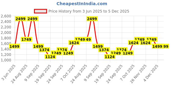 myntra.com JC HOME Pink & White Striped 140 TC Queen Bedsheet with 2 Pillow Covers jc home Price History Graph from 3 Jun 2025 to 5 Dec 2025