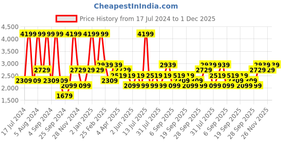 myntra.com JC HOME Pink & White Striped Cotton 220 TC King Bedsheet With 2 Pillow Covers jc home Price History Graph from 17 Jul 2024 to 1 Dec 2025