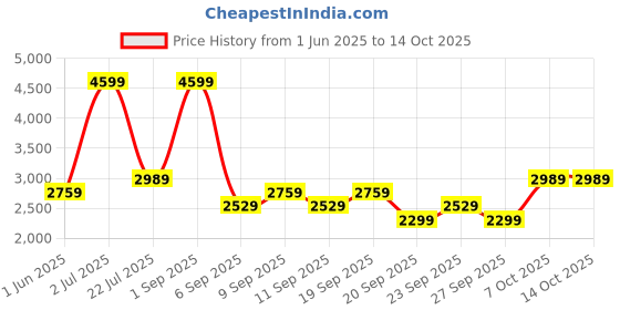 myntra.com JC HOME Pink & White Striped Double Queen Regular Bedding Set jc home Price History Graph from 1 Jun 2025 to 13 Oct 2025