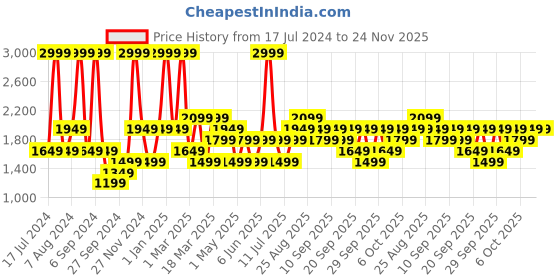 myntra.com JC HOME Pink & White Striped Regular Double Queen Bedding Set jc home Price History Graph from 17 Jul 2024 to 24 Nov 2025