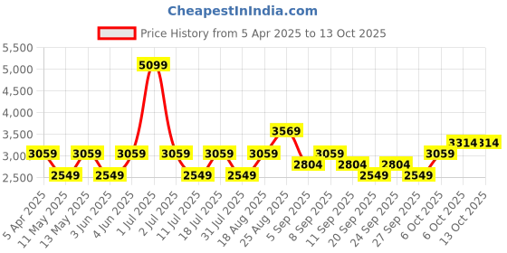 myntra.com JC HOME Pink and White Textured Double Bed With Pillow Covers jc home Price History Graph from 5 Apr 2025 to 13 Oct 2025