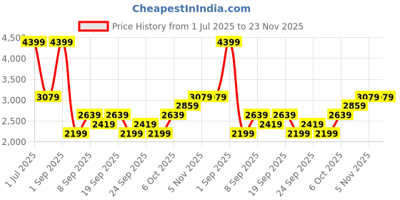 myntra.com JC HOME Pink & Yellow Ethnic Motifs Single Bedsheet with 1 Pillow Covers jc home Price History Graph from 1 Jul 2025 to 23 Nov 2025