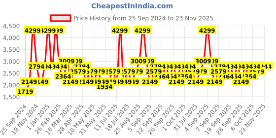 myntra.com JC HOME Pink & Yellow Geometric Polycotton 4 Piece Double King Regular Bedding Set jc home Price History Graph from 25 Sep 2024 to 23 Nov 2025