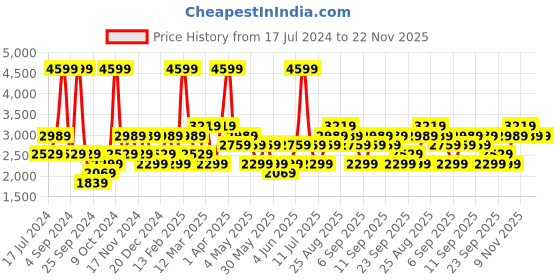 myntra.com JC HOME Pink & Yellow Printed Double King Bedding Set jc home Price History Graph from 17 Jul 2024 to 22 Nov 2025