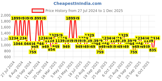 myntra.com JC HOME Pink & Yellow Striped 140 TC King Bedsheet With 2 Pillow Covers jc home Price History Graph from 27 Jul 2024 to 1 Dec 2025