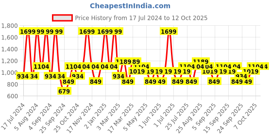 myntra.com JC HOME Pink & Yellow Striped 140 TC Queen Bedsheet with 2 Pillow Covers jc home Price History Graph from 17 Jul 2024 to 11 Oct 2025