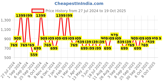 myntra.com JC HOME Pink & Yellow Striped 140 TC Single Bedsheet with 1 Pillow Cover jc home Price History Graph from 27 Jul 2024 to 19 Oct 2025