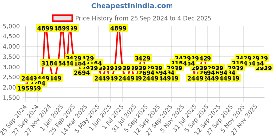 myntra.com JC HOME Pink  Beige Printed Superking Bed Cover With 2 Pillow Covers jc home Price History Graph from 25 Sep 2024 to 4 Dec 2025