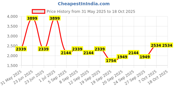 myntra.com JC HOME Pink Cartoon Characters Printed 4 Pieces Queen Bedding Set jc home Price History Graph from 31 May 2025 to 18 Oct 2025