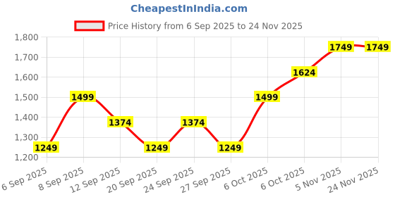 myntra.com JC HOME Pink Checked 140 TC Single Bedsheet with Pillow Cover 1.60 m x 2.30 m jc home Price History Graph from 6 Sep 2025 to 23 Nov 2025