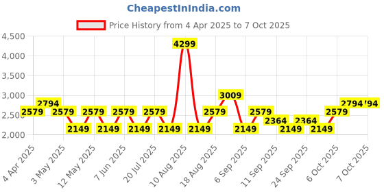 myntra.com JC HOME Pink Checked 150 TC King Size Bedsheet Set jc home Price History Graph from 4 Apr 2025 to 7 Oct 2025