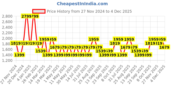 myntra.com JC HOME Pink Checked AC Room 300 GSM Single Bed Blanket jc home Price History Graph from 27 Nov 2024 to 4 Dec 2025