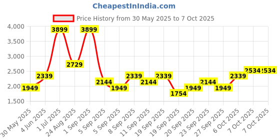 myntra.com JC HOME Pink Checked Polycotton 3 Piece Double King Regular Bedding Set jc home Price History Graph from 30 May 2025 to 7 Oct 2025