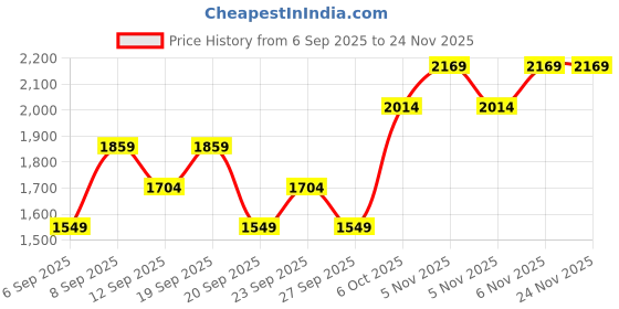 myntra.com JC HOME Pink Conversational 140 TC Cotton King Size Bedsheet Set -2.00 x 2.20m jc home Price History Graph from 6 Sep 2025 to 24 Nov 2025