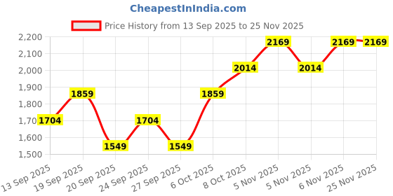 myntra.com JC HOME Pink Conversational 140 TC Fitted Queen Bedsheet -1.50 m x 2 m jc home Price History Graph from 13 Sep 2025 to 25 Nov 2025