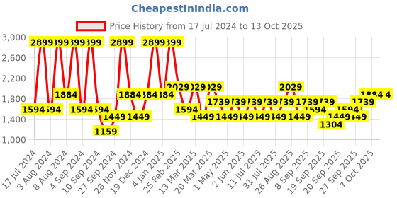 myntra.com JC HOME Pink Ethnic Motifs Printed 140 TC Fitted King Bedsheet with 2 Pillow Covers jc home Price History Graph from 17 Jul 2024 to 12 Oct 2025