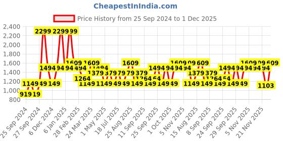 myntra.com JC HOME Pink Fitted 150 TC King Bedsheet With 2 Pillow Covers jc home Price History Graph from 25 Sep 2024 to 30 Nov 2025