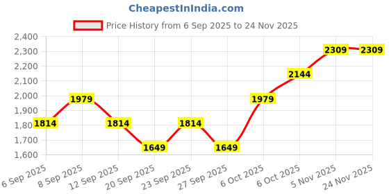 myntra.com JC HOME Pink Floral 140 TC Fitted Double Queen Bedsheet Set 1.50 m x 2 m jc home Price History Graph from 6 Sep 2025 to 23 Nov 2025