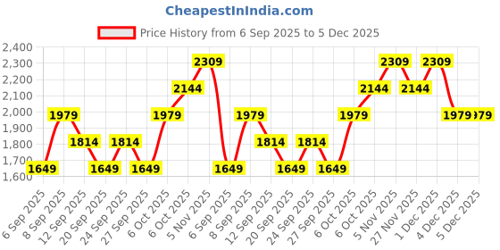 myntra.com JC HOME Pink Floral 140 TC King Bedsheet Set-1.8m x 2m jc home Price History Graph from 6 Sep 2025 to 5 Dec 2025