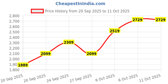 myntra.com JC HOME Pink Floral 4 Piece Double Queen Regular Bedding Set jc home Price History Graph from 20 Sep 2025 to 10 Oct 2025