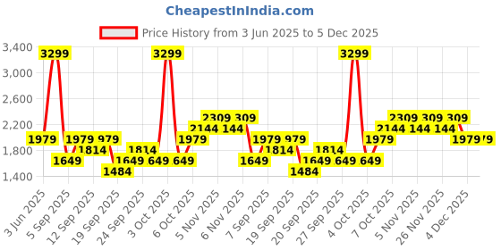 myntra.com JC HOME Pink Floral Polycotton 3 Piece Single Regular Bedding Set jc home Price History Graph from 3 Jun 2025 to 4 Dec 2025