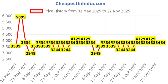 myntra.com JC HOME Pink Floral Polycotton 3 Piece Single Regular Bedding Set jc home Price History Graph from 31 May 2025 to 22 Nov 2025