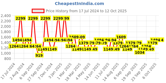 myntra.com JC HOME Pink Floral Printed Double King Bedding Set jc home Price History Graph from 17 Jul 2024 to 12 Oct 2025