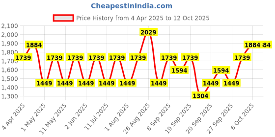 myntra.com JC HOME Pink Geometric 150 TC Single Bedsheet with 1 Pillow Covers jc home Price History Graph from 4 Apr 2025 to 11 Oct 2025