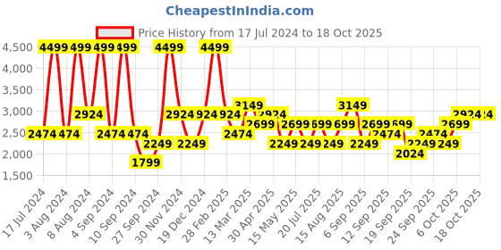 myntra.com JC HOME Pink Geometric Cotton Fitted 210 TC King Bedsheet with 2 Pillow Covers jc home Price History Graph from 17 Jul 2024 to 18 Oct 2025