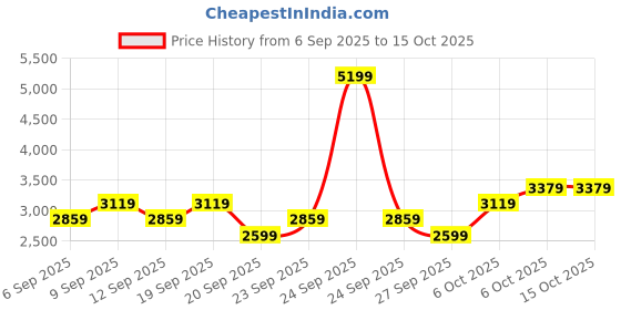 myntra.com JC HOME Pink Geometric Printed 160 TC King Bedsheet Set - 1.8m x 2m jc home Price History Graph from 6 Sep 2025 to 15 Oct 2025