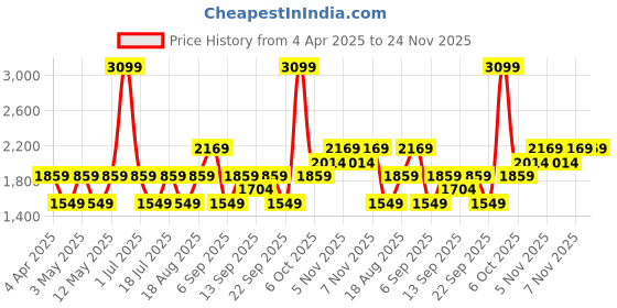 myntra.com JC HOME Pink Geometric Textured 150 TC Double Queen Bedsheet Set 2 m x 2.30 m jc home Price History Graph from 4 Apr 2025 to 24 Nov 2025