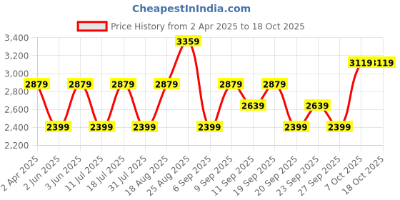 myntra.com JC HOME Pink Graphic 220 TC King Bedsheet with 2 Pillow Covers jc home Price History Graph from 2 Apr 2025 to 17 Oct 2025