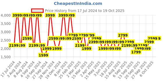 myntra.com JC HOME Pink Graphic Cotton 210 TC Fitted Single Bedsheet With 1 Pillow Cover jc home Price History Graph from 17 Jul 2024 to 18 Oct 2025