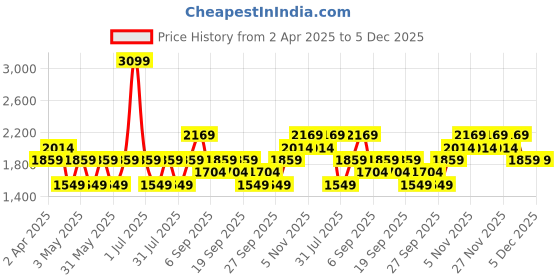 myntra.com JC HOME Pink Graphic Printed Pure Cotton 220 TC Queen Bedsheet Set 1.8 m x 2.30 m jc home Price History Graph from 2 Apr 2025 to 5 Dec 2025