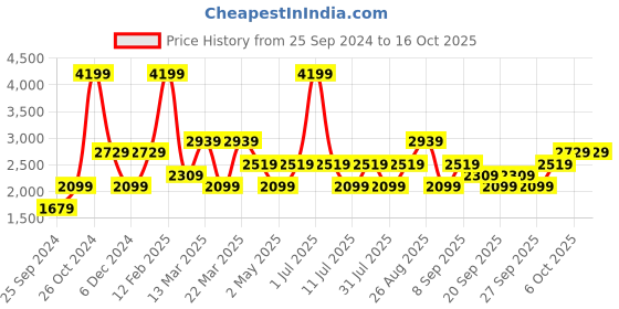 myntra.com JC HOME Pink  Grey Geometric 200 TC King Bedsheet with 2 Pillow Covers jc home Price History Graph from 25 Sep 2024 to 16 Oct 2025