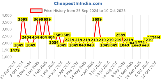 myntra.com JC HOME Pink  Grey Printed Double Extra Large Bedding Set jc home Price History Graph from 25 Sep 2024 to 9 Oct 2025