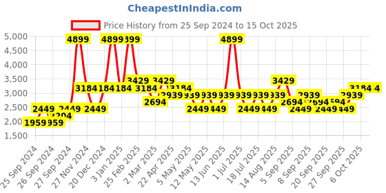 myntra.com JC HOME Pink  Grey Textured Double King Bed Cover With Pillow Covers jc home Price History Graph from 25 Sep 2024 to 15 Oct 2025