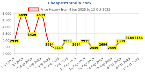 myntra.com JC HOME Pink Polka Dots Printed 162 TC Double King Bed Cover Set 2.0 m x 2.3 m jc home Price History Graph from 4 Jun 2025 to 13 Oct 2025