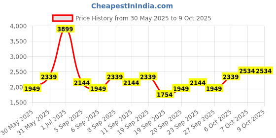 myntra.com JC HOME Pink Polycotton Double Extra Large Regular Bedding Set jc home Price History Graph from 30 May 2025 to 8 Oct 2025