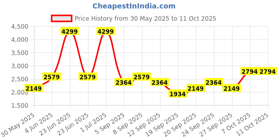 myntra.com JC HOME Pink Polycotton Double Extra Large Regular Bedding Set jc home Price History Graph from 30 May 2025 to 10 Oct 2025