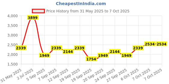 myntra.com JC HOME Pink Polycotton Double Extra Large Regular Bedding Set jc home Price History Graph from 31 May 2025 to 7 Oct 2025
