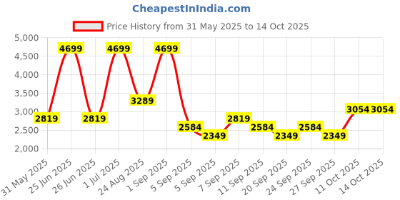 myntra.com JC HOME Pink Polycotton Double Extra Large Regular Bedding Set jc home Price History Graph from 31 May 2025 to 13 Oct 2025
