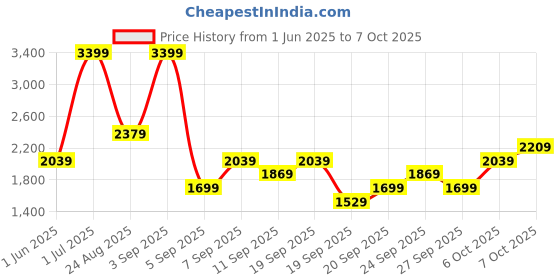 myntra.com JC HOME Pink Polycotton Double Extra Large Regular Bedding Set jc home Price History Graph from 1 Jun 2025 to 7 Oct 2025