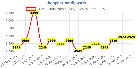 myntra.com JC HOME Pink Polycotton Double King Regular Bedding Set jc home Price History Graph from 30 May 2025 to 9 Oct 2025