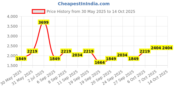 myntra.com JC HOME Pink Polycotton Double King Regular Bedding Set jc home Price History Graph from 30 May 2025 to 14 Oct 2025