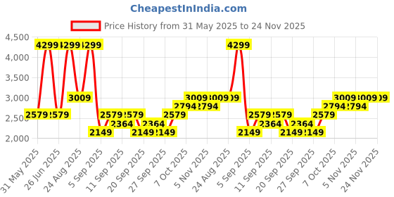 myntra.com JC HOME Pink Polycotton Double King Regular Bedding Set jc home Price History Graph from 31 May 2025 to 24 Nov 2025