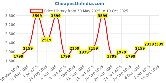 myntra.com JC HOME Pink Polycotton Double Queen Regular Bedding Set jc home Price History Graph from 30 May 2025 to 18 Oct 2025